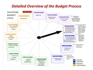 Detailed Overview of the Budget Process
 
