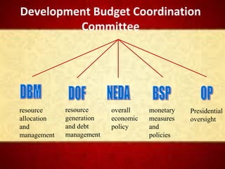 monetary
measures
and
policies
resource
generation
and debt
management
overall
economic
policy
Presidential
oversight
resource
allocation
and
management
Development Budget Coordination
Committee
 