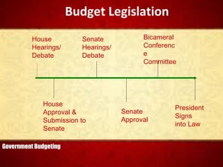 House
Hearings/
Debate
House
Approval &
Submission to
Senate
Senate
Hearings/
Debate
Senate
Approval
Bicameral
Conferenc
e
Committee
President
Signs
into Law
Budget Legislation
Government Budgeting
 