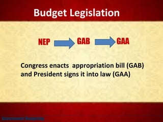 Congress enacts appropriation bill (GAB)
and President signs it into law (GAA)
Budget Legislation
Government Budgeting
NEP GAB GAA
 