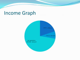 Income Graph
F.W.T., $1,833.33
F.I.C.A., $701.2500
NET MONTHLY
INCOME, $6,632.08
 