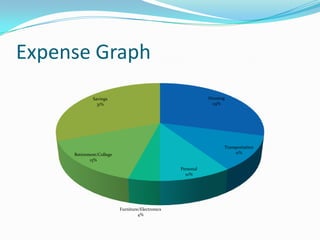Expense Graph
Housing
29%
Transportation
11%
Personal
10%
Furniture/Electronics
4%
Retirement/College
15%
Savings
31%
 