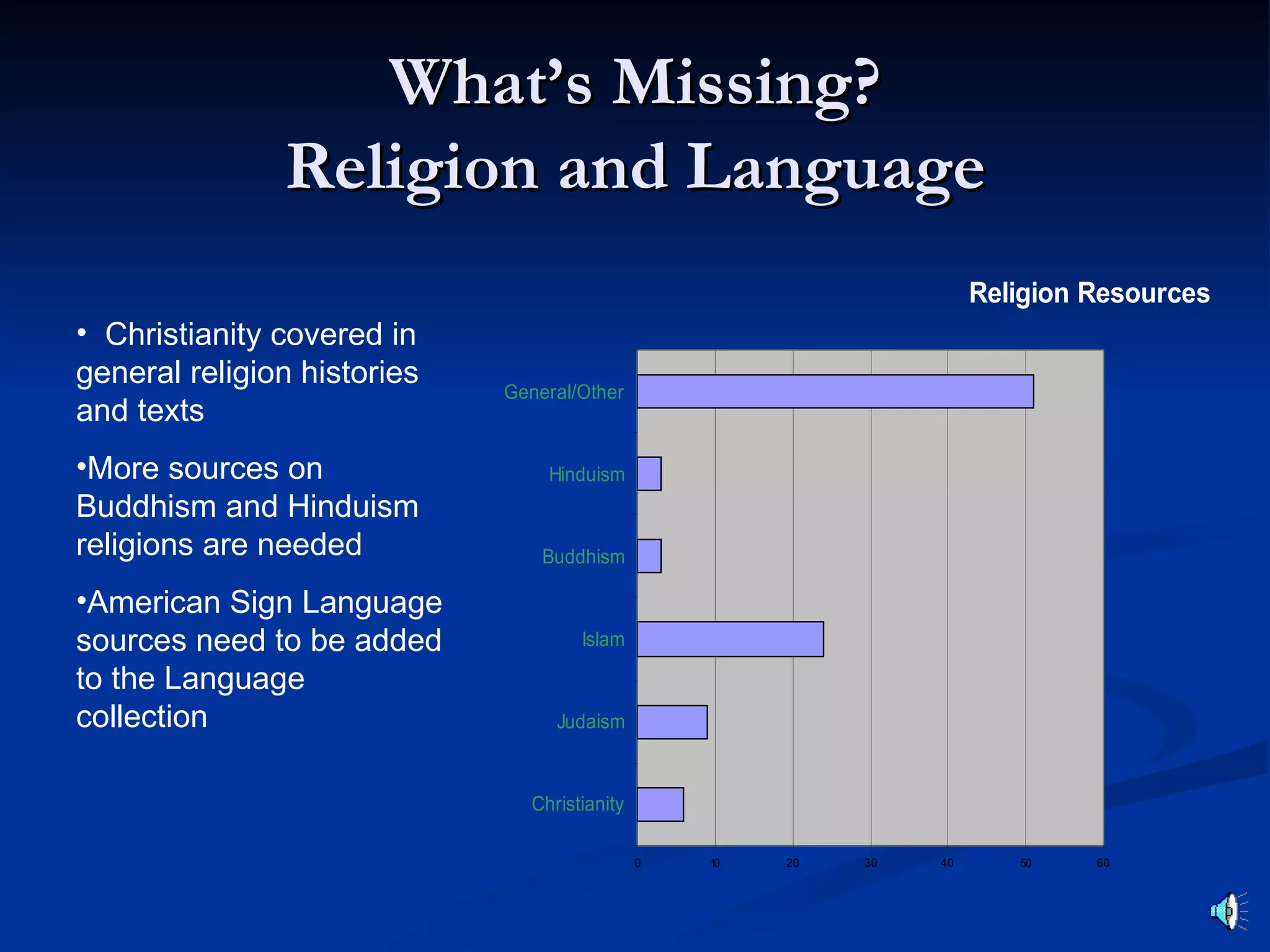 What’s Missing?
               Religion and Language
                                                                       Religion Resources
• Christianity covered in
general religion histories   General/Other
and texts
•More sources on                  Hinduism
Buddhism and Hinduism
religions are needed             Buddhism

•American Sign Language
sources need to be added              Islam

to the Language
collection                         Judaism



                                Christianity

                                               0   10   20   30   40      50    60
 
