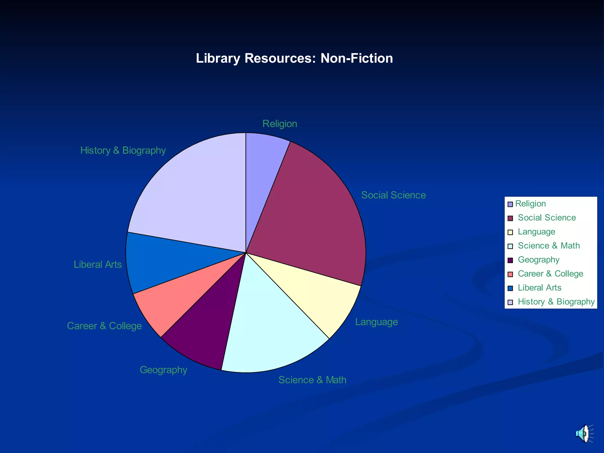 Library Resources: Non-Fiction



                                      Religion

  History & Biography



                                                           Social Science
                                                                            Religion
                                                                            Social Science
                                                                            Language
                                                                            Science & Math
                                                                            Geography
 Liberal Arts
                                                                            Career & College
                                                                            Liberal Arts
                                                                            History & Biography

Career & College                                          Language



                Geography
                                         Science & Math
 