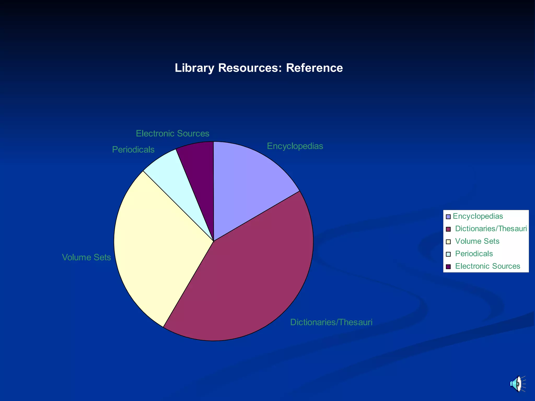 Library Resources: Reference




                    Electronic Sources
              Periodicals                   Encyclopedias




                                                                         Encyclopedias
                                                                         Dictionaries/Thesauri
                                                                         Volume Sets
                                                                         Periodicals
Volume Sets
                                                                         Electronic Sources




                                                 Dictionaries/Thesauri
 