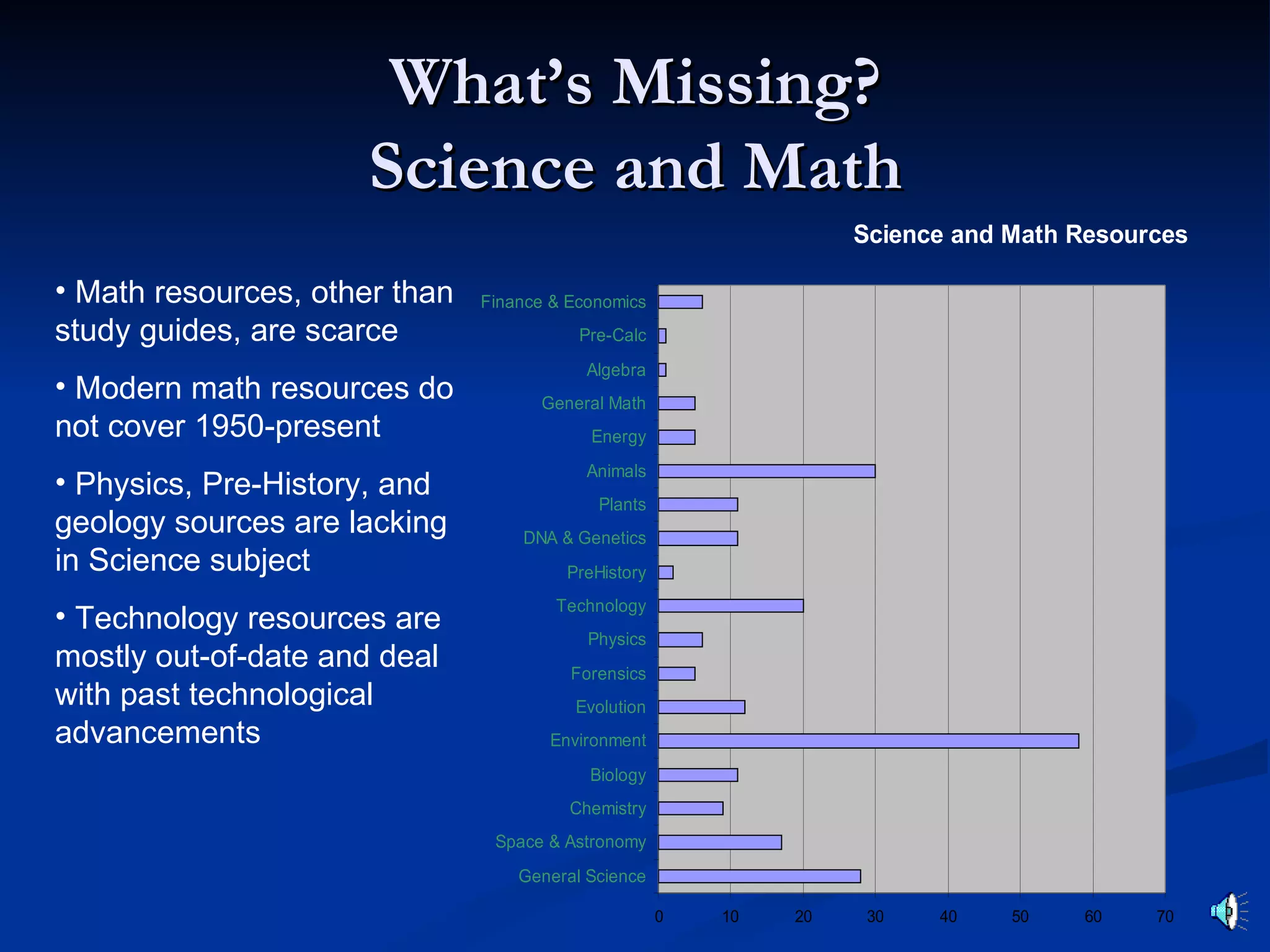 What’s Missing?
                      Science and Math
                                                                   Science and Math Resources

• Math resources, other than   Finance & Economics
study guides, are scarce                  Pre-Calc
                                           Algebra
• Modern math resources do           General Math
not cover 1950-present                     Energy
                                           Animals
• Physics, Pre-History, and
                                            Plants
geology sources are lacking        DNA & Genetics
in Science subject                      PreHistory
                                       Technology
• Technology resources are
                                           Physics
mostly out-of-date and deal              Forensics
with past technological                  Evolution
advancements                          Environment
                                           Biology
                                         Chemistry
                                Space & Astronomy
                                   General Science

                                                     0   10   20    30   40    50   60    70
 