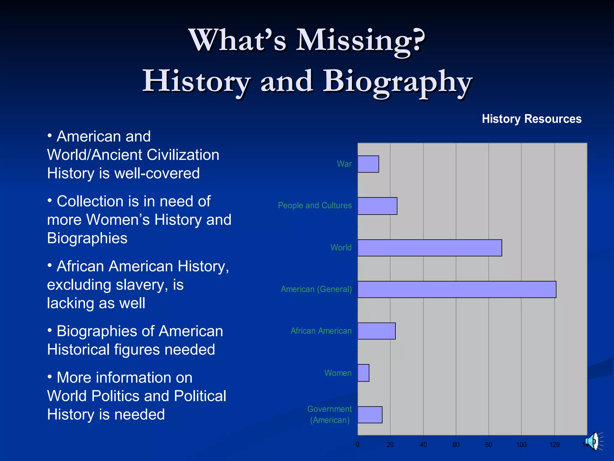What’s Missing?
              History and Biography
                                                                        History Resources
• American and
World/Ancient Civilization                    War
History is well-covered
• Collection is in need of     People and Cultures
more Women’s History and
Biographies                                 World

• African American History,
excluding slavery, is          American (General)
lacking as well
• Biographies of American         African American

Historical figures needed
• More information on                     Women

World Politics and Political
                                      Government
History is needed                     (American)

                                                     0   20   40   60   80   100   120   140
 