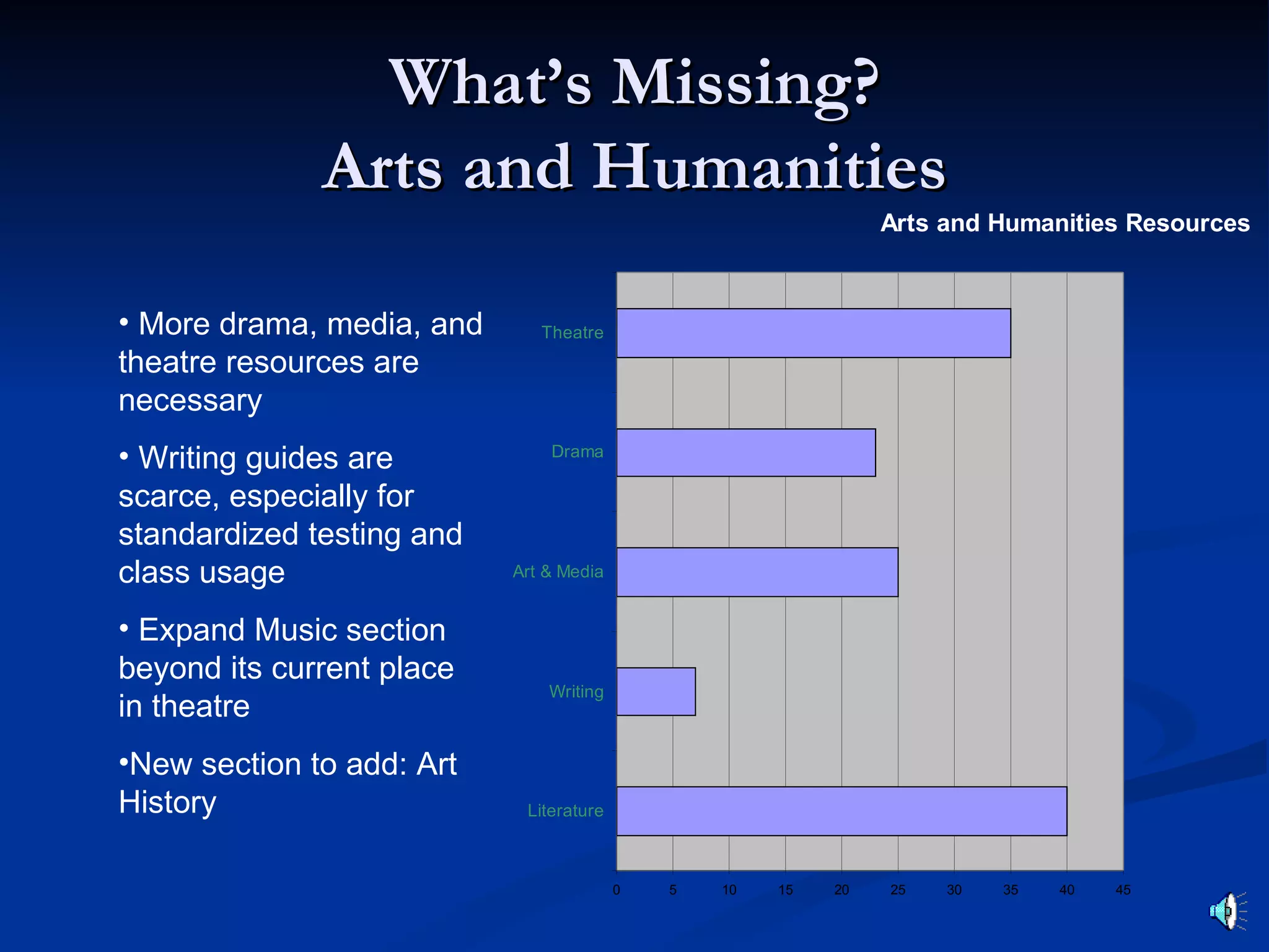 What’s Missing?
              Arts and Humanities
                                                                Arts and Humanities Resources



• More drama, media, and      Theatre
theatre resources are
necessary
• Writing guides are           Drama

scarce, especially for
standardized testing and
class usage                Art & Media


• Expand Music section
beyond its current place
                               Writing
in theatre
•New section to add: Art
History                     Literature



                                         0   5   10   15   20   25   30   35   40   45
 
