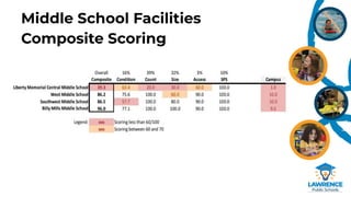 Middle School Facilities
Composite Scoring
 