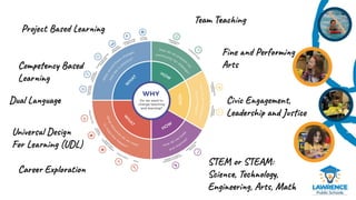 Project Based Learning
STEM or STEAM:
Science, Technology,
Engineering, Arts, Math
Fine and Performing
Arts
Dual Language
Career Exploration
Universal Design
For Learning (UDL)
Team Teaching
Civic Engagement,
Leadership and Justice
Competency Based
Learning
 