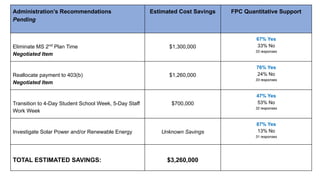 Superintendent’s PENDING Recommendations
Administration’s Recommendations
Pending
Estimated Cost Savings FPC Quantitative Support
Eliminate MS 2nd
Plan Time
Negotiated Item
$1,300,000
67% Yes
33% No
33 responses
Reallocate payment to 403(b)
Negotiated Item
$1,260,000
76% Yes
24% No
33 responses
Transition to 4-Day Student School Week, 5-Day Staff
Work Week
$700,000
47% Yes
53% No
32 responses
Investigate Solar Power and/or Renewable Energy Unknown Savings
87% Yes
13% No
31 responses
TOTAL ESTIMATED SAVINGS: $3,260,000
 
