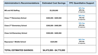 Administration’s Recommendations Estimated Cost Savings FPC Quantitative Support
MS and HS Staffing $3,250,000
52% Yes
48% No
33 responses
Close 1st
Elementary School $300,000 - $400,000
84% Yes
16% No
32 responses
Close 2nd
Elementary School $300,000 - $400,000
76% Yes
24% No
33 responses
Close 3rd Elementary School $300,000 - $400,000
Repurpose 1 Middle School $325,000
84% Yes
16% No
32 responses
TOTAL ESTIMATED SAVINGS: $4,475,000 - $4,775,000
 