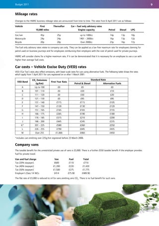 Budget 2011                                                                                                                                  9


Mileage rates
Changes to the HMRC business mileage rates are announced from time to time. The rates from 6 April 2011 are as follows:

Vehicle                    First          Thereafter          Car – fuel only advisory rates
                       10,000 miles                                  Engine capacity                    Petrol       Diesel      LPG

Car/van                     45p                25p                       up to 1400cc                     14p          13p        10p
Motorcycle                  24p                24p                      1401 - 2000cc                     16p          13p        12p
Bicycle                     20p                20p                       Over 2000cc                      23p          16p        17p

The fuel only advisory rates relate to company cars only. They can be applied as a tax-free maximum rate for employees claiming for
petrol used on business journeys and for employees reimbursing their employers with the cost of petrol used for private journeys.

HMRC will consider claims for a higher maximum rate, if it can be demonstrated that it is necessary for an employee to use a car with
higher than average fuel costs.


Car costs – Vehicle Excise Duty (VED) rates
VED ('Car Tax') rates also reflect emissions, with lower scale rates for cars using alternative fuels. The following table shows the rates
which apply from 1 April 2011 for cars registered on or after 1 March 2001:

                   CO2 Emissions                                                     Standard Rate
  VED Band                              First Year Rate
                      (g/km)                                      Petrol & Diesel                 Alternative Fuels
       A              Up to 100                £0                         £0                               £0
       B              101 - 110                £0                        £20                              £10
       C              111 - 120                £0                        £30                              £20
       D              121 - 130                £0                        £95                              £85
       E              131 - 140               £115                      £115                              £105
       F              141 - 150               £130                      £130                              £120
       G              151 - 165               £165                      £165                              £155
       H              166 - 175               £265                      £190                              £180
       I              176 - 185               £315                      £210                              £200
       J              186 - 200               £445                      £245                              £235
      K*              201 - 225               £580                      £260                              £250
       L              226 - 255               £790                      £445                              £435
       M              Over 255               £1,000                     £460                              £450

*includes cars emitting over 225g/km registered before 23 March 2006.

Company vans
The taxable benefit for the unrestricted private use of vans is £3,000. There is a further £550 taxable benefit if the employer provides
fuel for private travel.

Van and fuel charge                        Van              Fuel            Total
Tax (20% taxpayer)                         £600             £110             £710
Tax (40% taxpayer)                        £1,200            £220            £1,420
Tax (50% taxpayer)                        £1,500            £275            £1,775
Employer's Class 1A NICs                   £414            £75.90          £489.90

The flat rate of £3,000 is reduced to nil for vans emitting zero CO2. There is no fuel benefit for such vans.
 