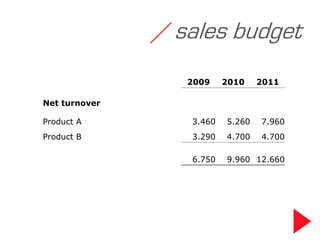 / sales budget
                  2009    2010    2011

Net turnover

Product A         3.460   5.260   7.960
Product B         3.290   4.700   4.700

                  6.750   9.960 12.660
 