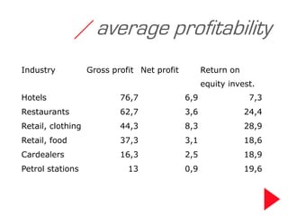 / average profitability
Industry           Gross profit Net profit         Return on
                                                   equity invest.
Hotels                     76,7              6,9                7,3
Restaurants                62,7              3,6               24,4
Retail, clothing           44,3              8,3               28,9
Retail, food               37,3              3,1               18,6
Cardealers                 16,3              2,5               18,9
Petrol stations              13              0,9               19,6
 