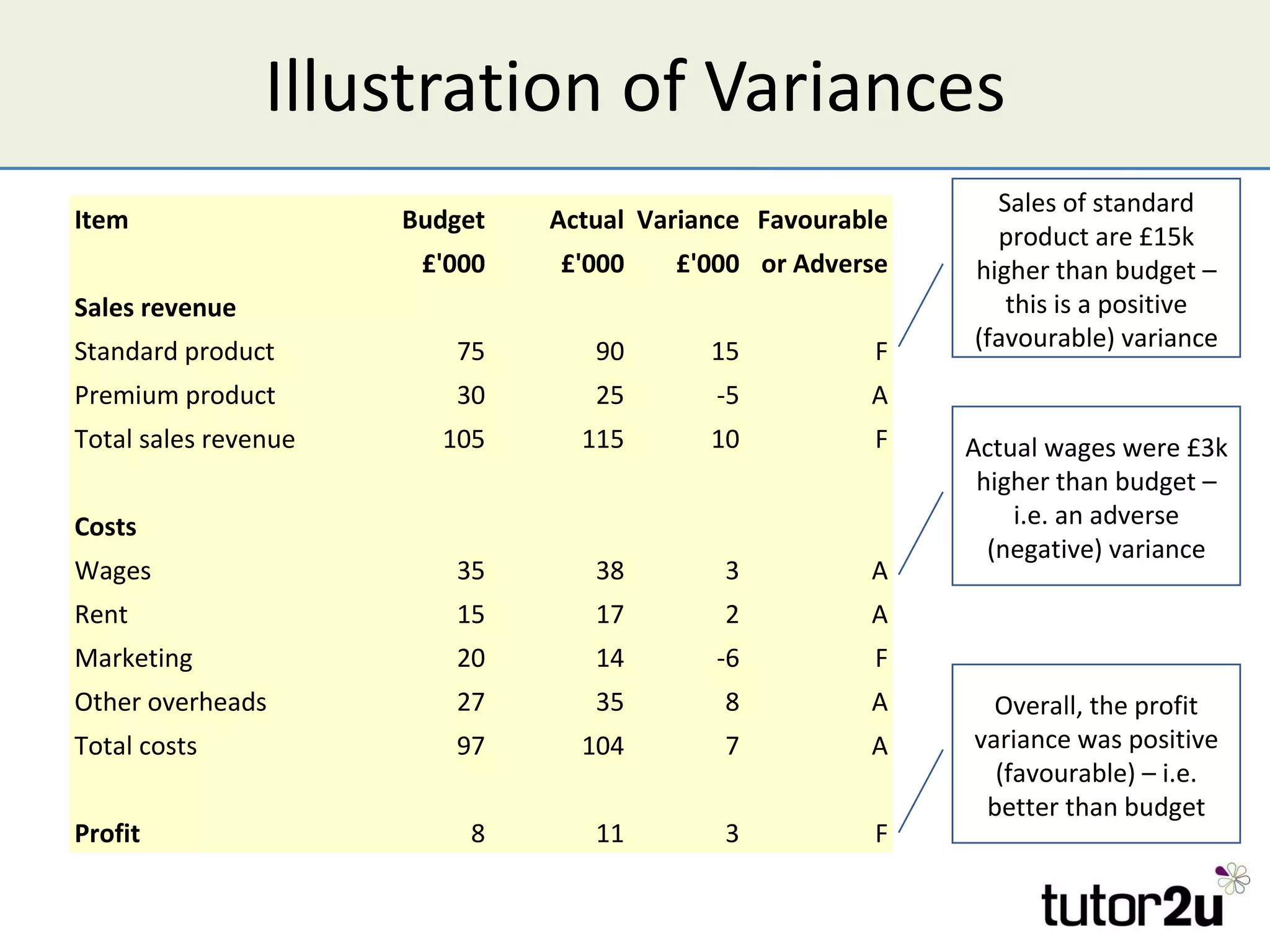 Illustration of Variances Sales of standard product are £15k higher than budget – this is a positive (favourable) variance Actual wages were £3k higher than budget – i.e. an adverse (negative) variance Overall, the profit variance was positive (favourable) – i.e. better than budget Item Budget Actual Variance Favourable £'000 £'000 £'000 or Adverse Sales revenue Standard product 75 90 15 F Premium product 30 25 -5 A Total sales revenue 105 115 10 F Costs Wages 35 38 3 A Rent 15 17 2 A Marketing 20 14 -6 F Other overheads 27 35 8 A Total costs 97 104 7 A Profit 8 11 3 F 