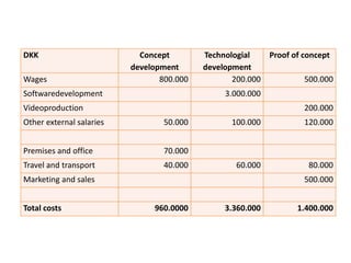 DKK                         Concept        Technologial   Proof of concept
                          development      development
Wages                            800.000          200.000           500.000
Softwaredevelopment                             3.000.000
Videoproduction                                                    200.000
Other external salaries           50.000          100.000          120.000


Premises and office               70.000
Travel and transport              40.000           60.000           80.000
Marketing and sales                                                500.000


Total costs                    960.0000         3.360.000         1.400.000
 