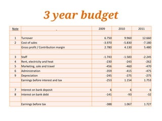 3 year budget
Note                                        2009          2010         2011

 1     Turnover                                 6.750         9.960      12.660
 2     Cost of sales                           -3.970        -5.830      -7.180
       Gross profit / Contribution margin       2.780         4.130       5.480


 3     Staff                                   -1.743        -1.583      -2.245
 4     Rent, electricity and heat                -230          -243        -262
 5     Marketing, sale and travel                -456          -460        -470
 6     Administration                            -359          -415        -475
 9     Depreciation                              -245          -275        -275
       Earnings before interest and tax          -253         1.154       1.753


 7     Interest on bank deposit                       6            6            6
 8     Interest on bank debt                       -141          -93          -32


       Earnings before tax                         -388      1.067        1.727
 