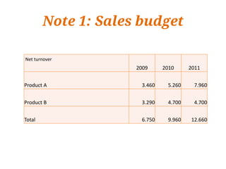 Note 1: Sales budget

Net turnover
                     2009     2010     2011


Product A             3.460    5.260    7.960


Product B             3.290    4.700    4.700


Total                 6.750    9.960   12.660
 
