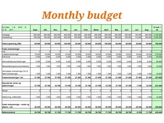 Monthly budget
For tiden 1 /9       2010   til                                                                                                                                          12 mdr. i
31 /8    2011                     Sept.       Okt.       Nov.       Dec.       Jan.       Febr.       Marts       April       Maj       Juni       Juli       Aug.          alt

Varesalg                          250.000     250.000    300.000    400.000    200.000    250.000     250.000     350.000     250.000   250.000    150.000    200.000    3.100.000
Vareforbrug                       185.000     185.000    240.000    300.000    160.000    185.000     185.000     250.000     185.000   185.000    115.000    160.000    2.335.000


Dækningsbidrag (DB):               65.000      65.000     60.000    100.000     40.000     65.000      65.000     100.000      65.000    65.000     35.000     40.000      765.000

Faste omkostninger
Løn                                       0          0          0          0          0           0           0           0         0          0          0          0               0
Lokaleomkostninger                 18.000      18.000     18.000     18.000     18.000     18.000      18.000      18.000      18.000    18.000     18.000     18.000      216.000
Drift af bil                        2.000       2.000      2.000      2.000      2.000      2.000       2.000       2.000       2.000     2.000      2.000      2.000       24.000

Administrationsomkostninger         5.000       5.000      5.000      5.000      5.000      5.000       5.000       5.000       5.000     5.000      5.000      5.000       60.000

Markedsføring/annoncer/reklame      1.000       1.000      1.000      1.000      1.000      1.000       1.000       1.000       1.000     1.000      1.000      1.000       12.000

Uforudsete omkostninger 5% af
faste omkostninger                  1.300       1.300      1.300      1.300      1.300      1.300       1.300       1.300       1.300     1.300      1.300      1.300       15.600

Fasteomkostninger i alt:           27.300      27.300     27.300     27.300     27.300     27.300      27.300      27.300      27.300    27.300     27.300     27.300      327.600


Resultat før renter og
afskrivninger                      37.700      37.700     32.700     72.700     12.700     37.700      37.700      72.700      37.700    37.700      7.700     12.700      437.400

Renter                                    0          0          0          0          0           0           0           0         0          0          0          0               0


Afskrivning, driftsmidler           1.000       1.000      1.000      1.000      1.000      1.000       1.000       1.000       1.000     1.000      1.000      1.000       12.000



Faste omkostninger - renter og
afskriv. i alt:                    28.300      28.300     28.300     28.300     28.300     28.300      28.300      28.300      28.300    28.300     28.300     28.300      339.600

Nettooverskud                      36.700      36.700     31.700     71.700     11.700     36.700      36.700      71.700      36.700    36.700      6.700     11.700      425.400
 