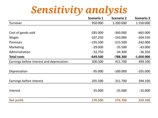 Sensitivity analysis
                                            Scenario 1   Scenario 2   Scenario 3
Turnover                                      950.000     1.200.000    1.550.000

Cost of goods sold                           -285.000     -360.000      -465.000
Wages                                        -107.250     -143.000      -264.550
Premises                                     -195.500     -215.500      -242.000
Marketing                                     -29.000      -35.500       -43.000
Administration                                -32.750      -34.300       -36.350
Total costs                                  -649.500     -788.300    -1.050.900
Earnings before interest and depreciation     300.500      411.700       499.100

Depreciation                                  -95.000     -100.000     -105.000

Earnings before interest                      205.500      311.700      394.100

Interest                                      -35.000      -35.000      -35.000

Net profit                                    170.500      276.700      359.100
 