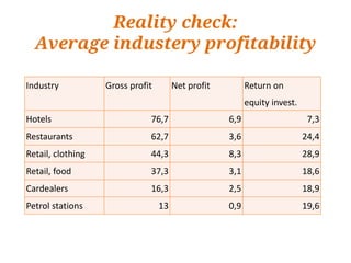 Reality check:
  Average industery profitability

Industry           Gross profit        Net profit         Return on
                                                          equity invest.
Hotels                        76,7                  6,9                     7,3
Restaurants                   62,7                  3,6                    24,4
Retail, clothing              44,3                  8,3                    28,9
Retail, food                  37,3                  3,1                    18,6
Cardealers                    16,3                  2,5                    18,9
Petrol stations                   13                0,9                    19,6
 