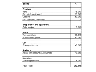 COSTS	
   Kr.	
  
	
   	
  
Premises: 	
   	
  
Rent	
   18.000	
  
Deposit (3 months rent)	
   50.000	
  
Goodwill	
   50.000	
  
Decoration and renovation	
   0	
  
	
   	
  
Shop interior and equipment:	
   	
  
Pallet stacker	
   10.000	
  
	
   	
  
Stock:	
   	
  
Take over stock	
   50.000	
  
Purchase new goods	
   50.000	
  
	
   	
  
Car:	
   	
  
Downpayment, car	
   40.000	
  
	
   	
  
Advisors:	
   	
  
Advice from accountant, lawyer etc.	
   10.000	
  
	
   	
  
Marketing:	
   	
  
Marketing materials	
   5.000	
  
	
   	
  
Total costs:	
   283.000	
  
 