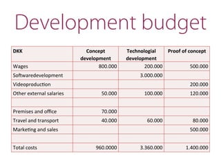 DKK	
   Concept	
  
development	
  
Technologial	
  
development	
  
Proof	
  of	
  concept	
  
Wages	
   800.000	
   200.000	
   500.000	
  
So.waredevelopment	
   3.000.000	
  
Videoproduc=on	
   200.000	
  
Other	
  external	
  salaries	
   50.000	
   100.000	
   120.000	
  
Premises	
  and	
  oﬃce	
   70.000	
  
Travel	
  and	
  transport	
   40.000	
   60.000	
   80.000	
  
Marke=ng	
  and	
  sales	
   500.000	
  
Total	
  costs	
   960.0000	
   3.360.000	
   1.400.000	
  
Development budget
 