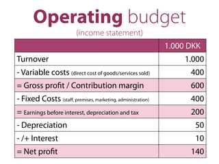 Operating budget
(income statement)
1.000 DKK
Turnover 1.000
- Variable costs (direct cost of goods/services sold) 400
= Gross proﬁt / Contribution margin 600
- Fixed Costs (staﬀ, premises, marketing, administration) 400
= Earnings before interest, depreciation and tax 200
- Depreciation 50
- /+ Interest 10
= Net proﬁt 140
 