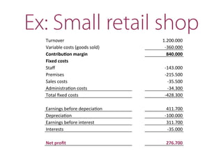 Turnover	
   1.200.000	
  	
  
Variable	
  costs	
  (goods	
  sold)	
   -­‐360.000	
  
Contribu9on	
  margin	
   840.000	
  
Fixed	
  costs	
  
Staﬀ	
   -­‐143.000	
  	
  
Premises	
   -­‐215.500	
  	
  
Sales	
  costs	
   -­‐35.500	
  	
  
Administra=on	
  costs	
   -­‐34.300	
  	
  
Total	
  ﬁxed	
  costs	
   -­‐428.300	
  	
  
Earnings	
  before	
  depecia=on	
   411.700	
  	
  
Deprecia=on	
  	
   -­‐100.000	
  	
  
Earnings	
  before	
  interest	
   311.700	
  	
  
Interests	
   -­‐35.000	
  	
  
Net	
  proﬁt	
   276.700	
  	
  
Ex: Small retail shop
 