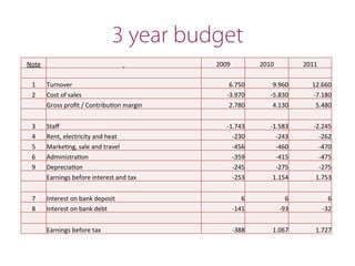 3 year budget
Note 	
   2009 2010 2011
	
   	
   	
   	
   	
  
1 Turnover 6.750 9.960 12.660
2 Cost	
  of	
  sales -­‐3.970 -­‐5.830 -­‐7.180
	
  Gross	
  proﬁt	
  /	
  Contribu=on	
  margin 2.780 4.130 5.480
	
   	
   	
   	
   	
  
3 Staﬀ -­‐1.743 -­‐1.583 -­‐2.245
4 Rent,	
  electricity	
  and	
  heat -­‐230 -­‐243 -­‐262
5 Marke=ng,	
  sale	
  and	
  travel -­‐456 -­‐460 -­‐470
6 Administra=on -­‐359 -­‐415 -­‐475
9 Deprecia=on -­‐245 -­‐275 -­‐275
	
  Earnings	
  before	
  interest	
  and	
  tax -­‐253 1.154 1.753
	
   	
   	
   	
   	
  
7 Interest	
  on	
  bank	
  deposit 6 6 6
8 Interest	
  on	
  bank	
  debt -­‐141 -­‐93 -­‐32
	
   	
   	
   	
   	
  
	
  Earnings	
  before	
  tax -­‐388 1.067 1.727
 