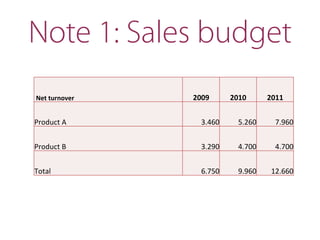 Note 1: Sales budget
	
  Net	
  turnover	
   2009 2010 2011
Product	
  A 3.460 5.260 7.960
Product	
  B 3.290 4.700 4.700
Total	
  	
   6.750 9.960 12.660
 