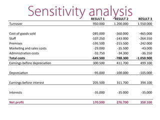 Sensitivity analysisRESULT	
  1	
   RESULT	
  2	
   RESULT	
  3	
  
Turnover	
   950.000	
  	
   1.200.000	
  	
   1.550.000	
  	
  
Cost	
  of	
  goods	
  sold	
   -­‐285.000	
  	
   -­‐360.000	
  	
   -­‐465.000	
  	
  
Staﬀ	
   -­‐107.250	
  	
   -­‐143.000	
  	
   -­‐264.550	
  	
  
Premises	
   -­‐195.500	
  	
   -­‐215.500	
  	
   -­‐242.000	
  	
  
Marke=ng	
  and	
  sales	
  costs	
   -­‐29.000	
  	
   -­‐35.500	
  	
   -­‐43.000	
  	
  
Administra=on	
  costs	
   -­‐32.750	
  	
   -­‐34.300	
  	
   -­‐36.350	
  	
  
Total	
  costs	
  	
   -­‐649.500	
  	
   -­‐788.300	
  	
   -­‐1.050.900	
  	
  
Earnings	
  before	
  deprecia=on	
   300.500	
  	
   411.700	
  	
   499.100	
  	
  
Deprecia=on	
  	
   -­‐95.000	
  	
   -­‐100.000	
  	
   -­‐105.000	
  	
  
Earnings	
  before	
  interest	
   205.500	
  	
   311.700	
  	
   394.100	
  	
  
Interests	
   -­‐35.000	
  	
   -­‐35.000	
  	
   -­‐35.000	
  	
  
Net	
  proﬁt	
   170.500	
  	
   276.700	
  	
   359.100	
  	
  
 