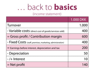 … back to basics
(income statement)
1.000 DKK
Turnover 1.000
- Variable costs (direct cost of goods/services sold) 400
= Gross proﬁt / Contribution margin 600
- Fixed Costs (staﬀ, premises, marketing, administration) 400
= Earnings before interest, depreciation and tax 200
- Depreciation 50
- /+ Interest 10
= Net proﬁt 140
 