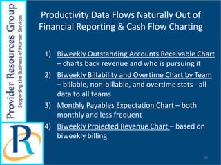 Productivity Data Flows Naturally Out of
Financial Reporting & Cash Flow Charting
1) Biweekly Outstanding Accounts Receivable Chart
– charts back revenue and who is pursuing it
2) Biweekly Billability and Overtime Chart by Team
– billable, non-billable, and overtime stats - all
data to all teams
3) Monthly Payables Expectation Chart – both
monthly and less frequent
4) Biweekly Projected Revenue Chart – based on
biweekly billing
23
 