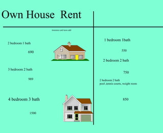 Own House Rent
                       insurance and taxes add




                                                    1 bedroom 1bath
 2 bedroom 1 bath

               690                                                 550


                                                   2 bedroom 2 bath

 3 bedroom 2 bath
                                                                     750
               989                               2 bedroom 2 bath
                                                 pool ,tennis courts, weight room




 4 bedroom 3 bath                                                   850


                1500
 