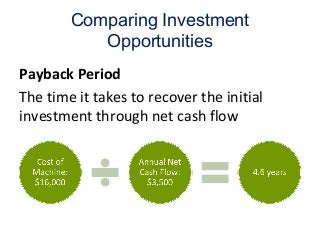 Comparing Investment
Opportunities
Payback Period
The time it takes to recover the initial
investment through net cash flow
 