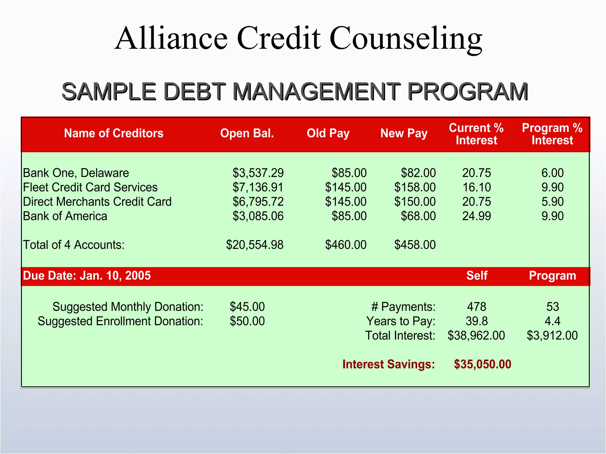 Alliance Credit Counseling SAMPLE DEBT MANAGEMENT PROGRAM 