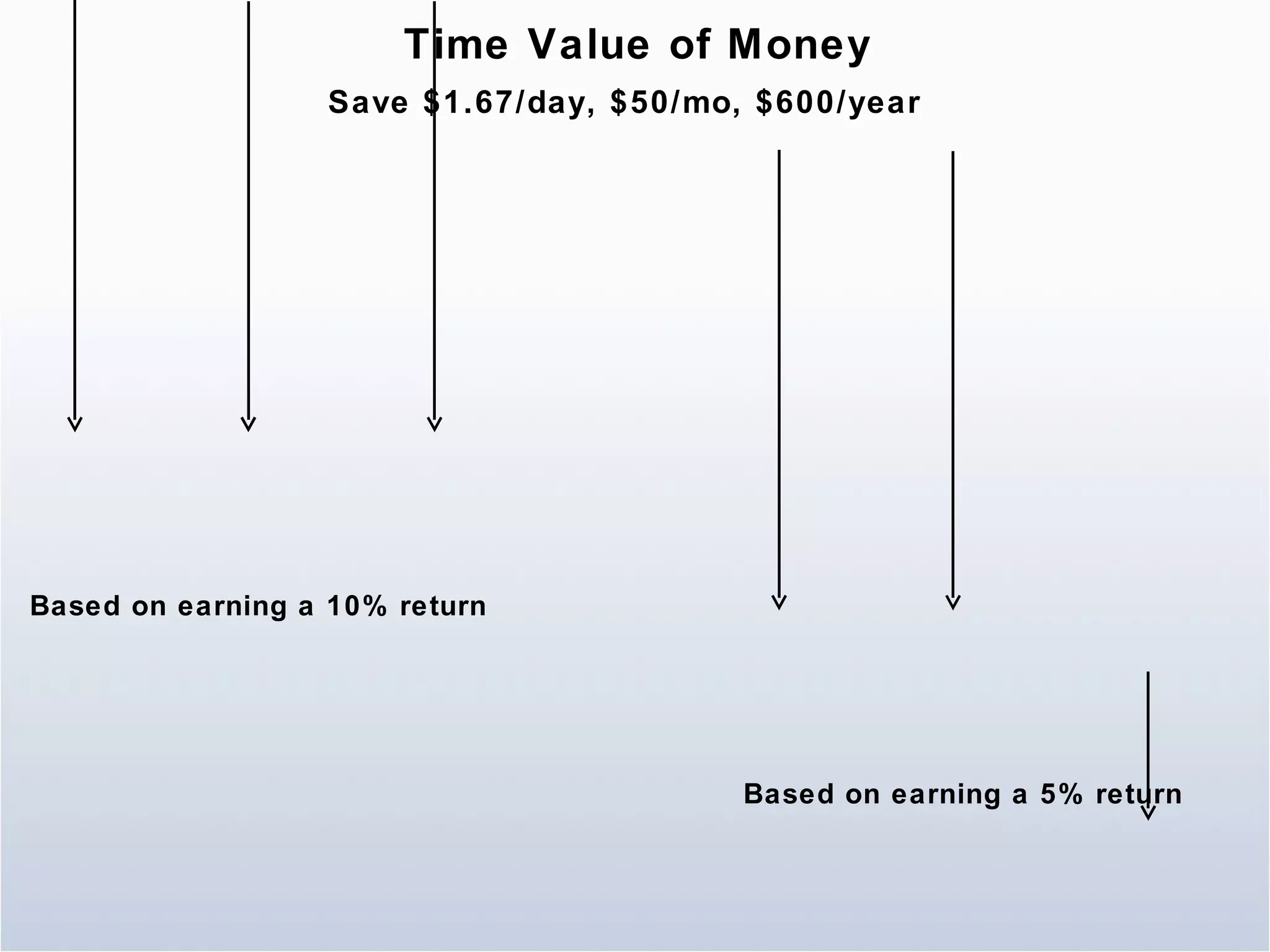 Time Value of Money Save $1.67/day, $50/mo, $600/year Age Invest Value 20 $600 $630 21 $600 $1,292 22 $600 $1,986 23 $600 $2,715 24 $600 $3,481 25 $600 $4,285 26 $600 $5,129 27 $600 $6,016 28 $600 $6,947 29 $600 $7,924 65 $6,000 $45,895 Based on earning a 5% return Age Invest Value 20 $600 $660 21 $600 $1,386 22 $600 $2,185 23 $600 $3,063 24 $600 $4,029 25 $600 $5,092 26 $600 $6,262 27 $600 $7,548 28 $600 $8,962 29 $600 $10,519 65 $6,000 $325,161 Based on earning a 10% return 