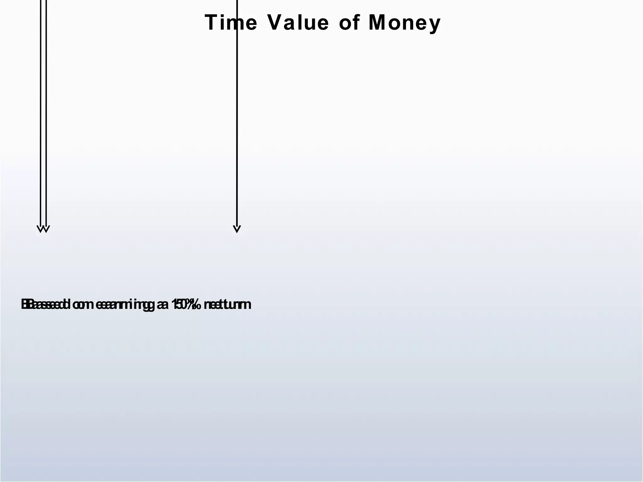 Time Value of Money Age Invest Value 18 $3,000.00 $3,300 19 $3,000.00 $6,930 20 $3,000.00 $10,923 21 $3,000.00 $15,315 22 $3,000.00 $20,147 65 $1,213,646 Based on earning a 10% return Age Invest Value 18 $3,000.00 $3,150 19 $3,000.00 $6,458 20 $3,000.00 $9,930 21 $3,000.00 $13,577 22 $3,000.00 $17,406 65 $141,851 Based on earning a 5% return 