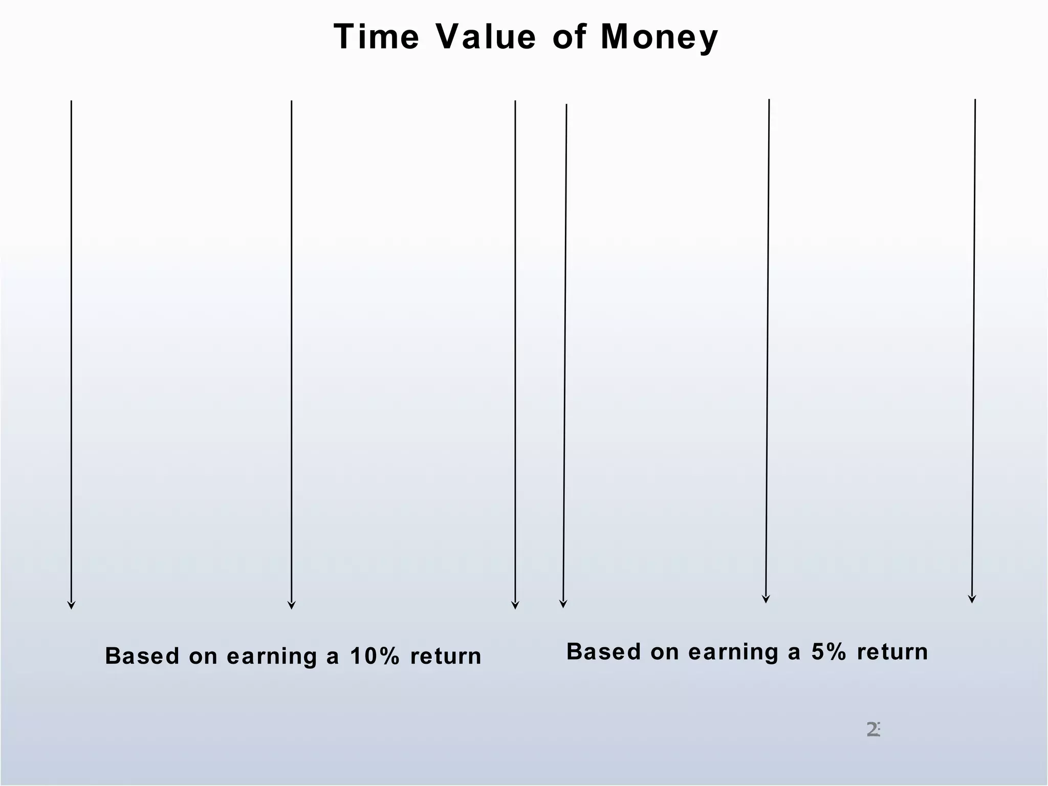 Time Value of Money Age Invest Value 18 $2,000 $2,200 19 $2,000 $4,620 20 $2,000 $7,882 21 $2,000 $10,210 22 $2,000 $13,431 65 $10,000 $809,098 Based on earning a 10% return Based on earning a 5% return Age Invest Value 18 $2,000 $2,100 19 $2,000 $4,305 20 $2,000 $6,620 21 $2,000 $9,051 22 $2,000 $11,604 65 $10,000 $94,567 