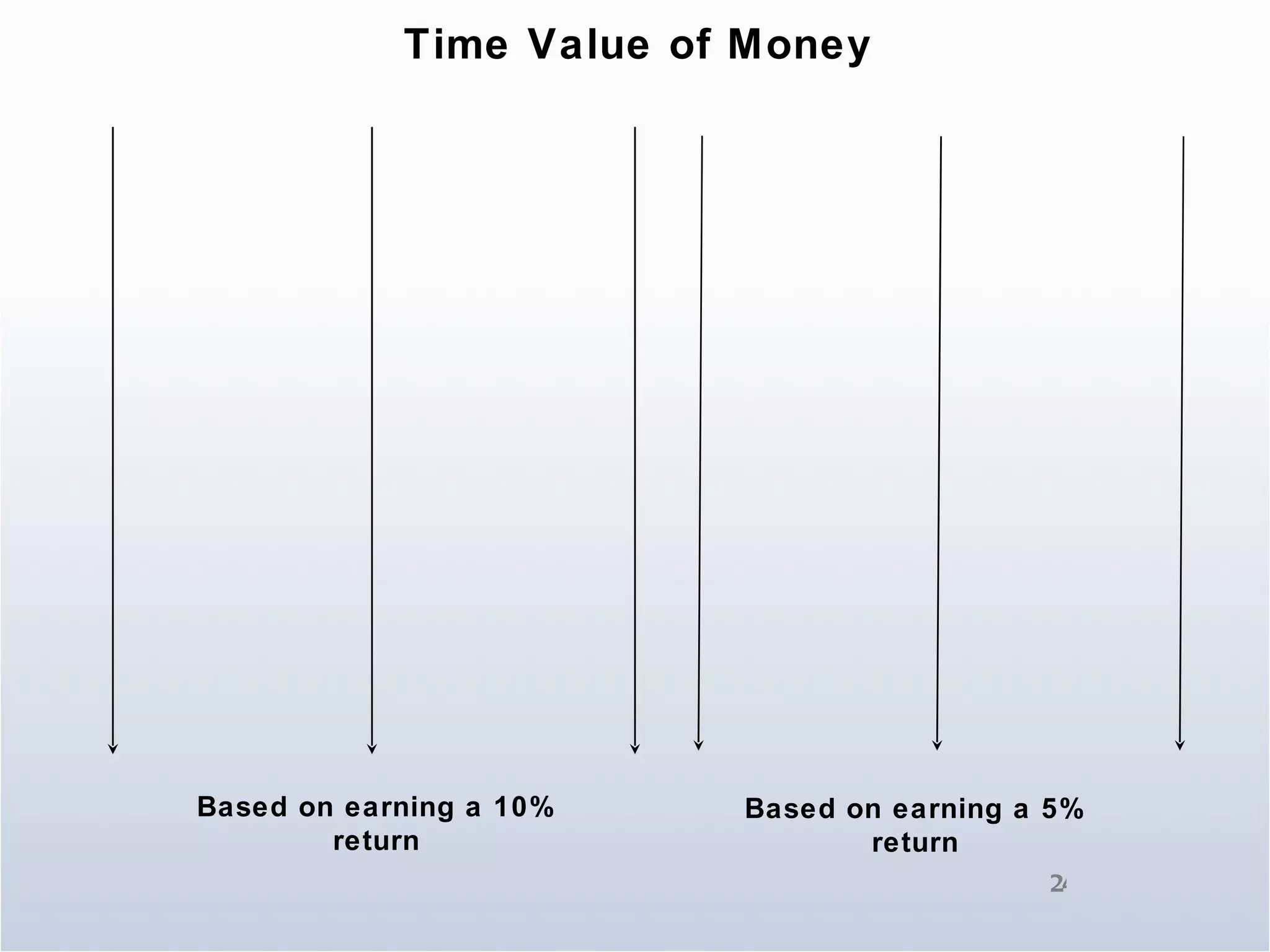 Time Value of Money Age Invest Value 18 $1,200 $1,320 19 $1,200 $2,772 20 $1,200 $4,369 21 $1,200 $6,126 22 $1,200 $8,059 65 $6,000 $441,326 Based on earning a 10% return Based on earning a 5% return Age Invest Value 18 $1,200 $1,260 19 $1,200 $2,583 20 $1,200 $3,972 21 $1,200 $5,431 22 $1,200 $6,962 65 $6,000 $54,038 
