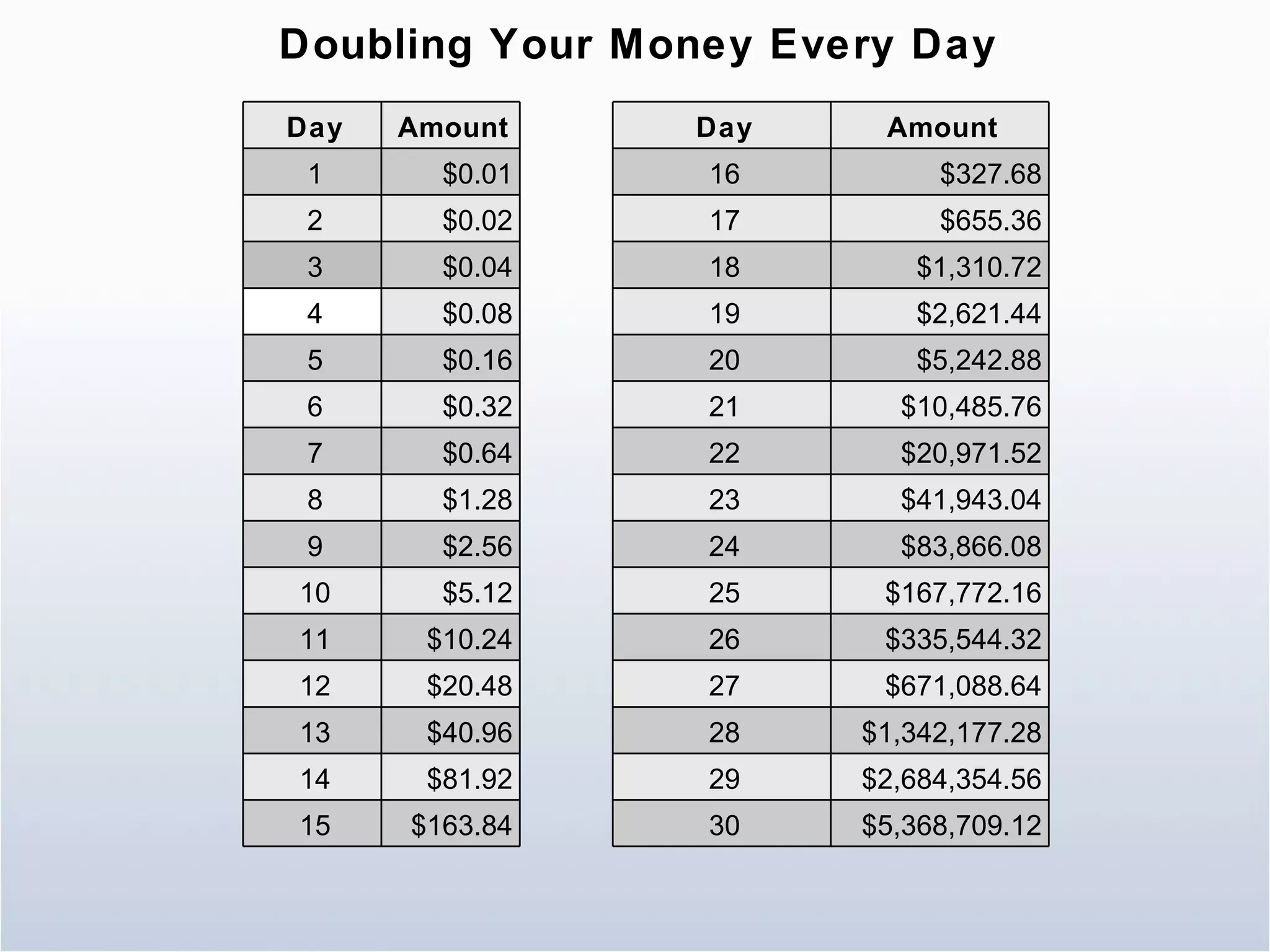 Doubling Your Money Every Day Day Amount 1 $0.01 2 $0.02 3 $0.04 4 $0.08 5 $0.16 6 $0.32 7 $0.64 8 $1.28 9 $2.56 10 $5.12 11 $10.24 12 $20.48 13 $40.96 14 $81.92 15 $163.84 Day Amount 16 $327.68 17 $655.36 18 $1,310.72 19 $2,621.44 20 $5,242.88 21 $10,485.76 22 $20,971.52 23 $41,943.04 24 $83,866.08 25 $167,772.16 26 $335,544.32 27 $671,088.64 28 $1,342,177.28 29 $2,684,354.56 30 $5,368,709.12 