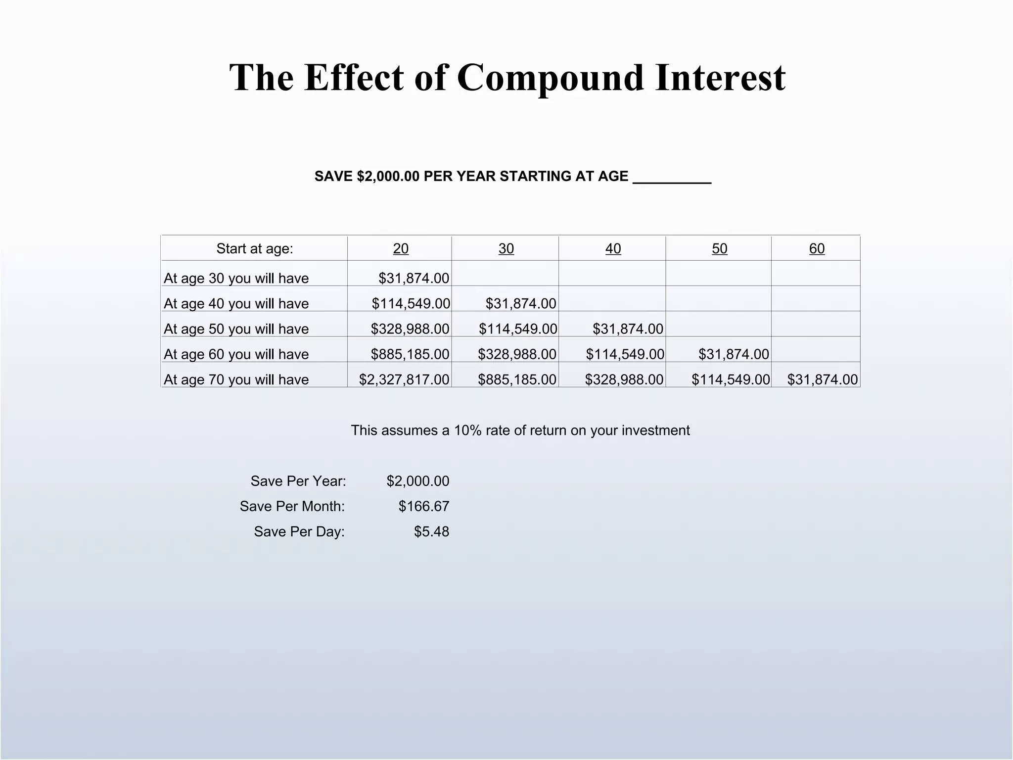 The Effect of Compound Interest 