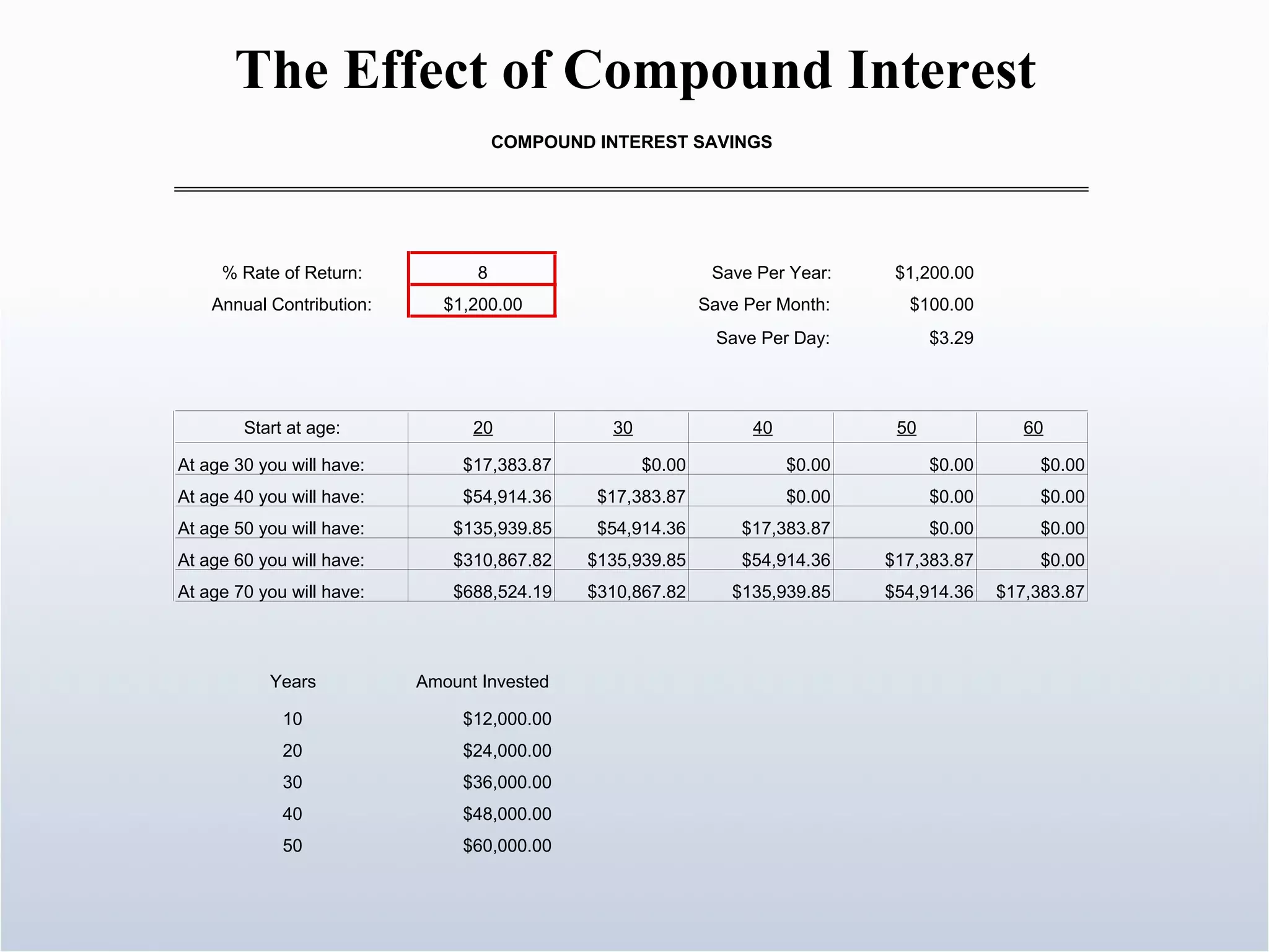 The Effect of Compound Interest 