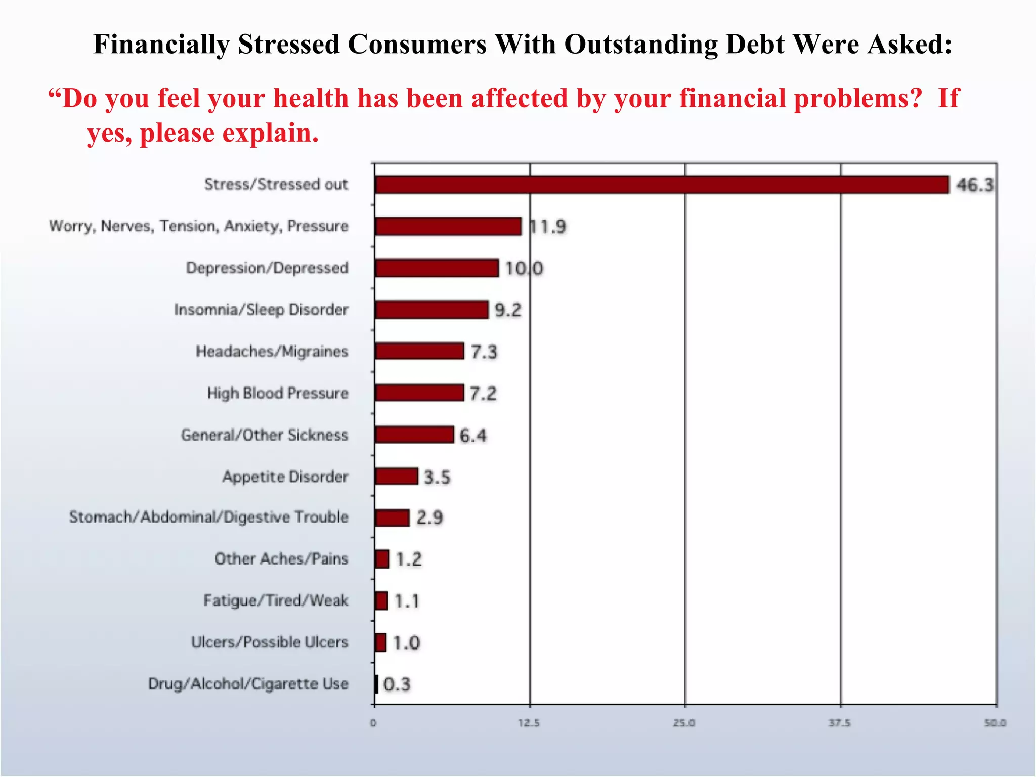 Financially Stressed Consumers With Outstanding Debt Were Asked: “ Do you feel your health has been affected by your financial problems?  If yes, please explain. 