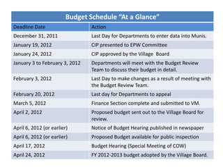 Budget Schedule “At a Glance”
Deadline Date                    Action
December 31, 2011                Last Day for Departments to enter data into Munis.
January 19, 2012                 CIP presented to EPW Committee
January 24, 2012                 CIP approved by the Village Board
January 3 to February 3, 2012    Departments will meet with the Budget Review
                                 Team to discuss their budget in detail.
February 3, 2012                 Last Day to make changes as a result of meeting with
                                 the Budget Review Team.
February 20, 2012                Last day for Departments to appeal
March 5, 2012                    Finance Section complete and submitted to VM.
April 2, 2012                    Proposed budget sent out to the Village Board for
                                 review.
April 6, 2012 (or earlier)       Notice of Budget Hearing published in newspaper
April 6, 2012 (or earlier)       Proposed Budget available for public inspection
April 17, 2012                   Budget Hearing (Special Meeting of COW)
April 24, 2012                   FY 2012-2013 budget adopted by the Village Board.
 