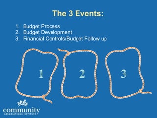 The 3 Events:
1. Budget Process
2. Budget Development
3. Financial Controls/Budget Follow up
 
