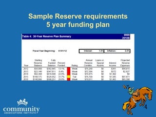 Sample Reserve requirements
    5 year funding plan
 