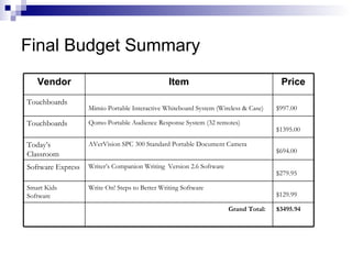 Final Budget Summary $3495.94 Grand Total: $129.99   Write On! Steps to Better Writing Software Smart Kids Software $279.95   Writer’s Companion Writing  Version 2.6 Software Software Express $694.00   AVerVision SPC 300 Standard Portable Document Camera  Today’s Classroom $1395.00   Qomo Portable Audience Response System (32 remotes)  Touchboards  $997.00   Mimio Portable Interactive Whiteboard System (Wireless & Case)   Touchboards  Price Item Vendor 
